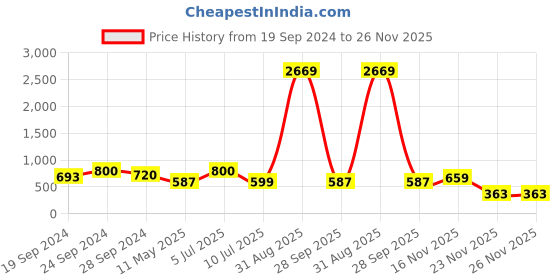 myntra.com DAEVISH Solid Off-Shoulder Puff Sleeve Fit & Flare Maxi Dress daevish Price History Graph from 19 Sep 2024 to 23 Nov 2025