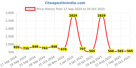 myntra.com DAEVISH Square Neck Puff Sleeve Top & Trouser daevish Price History Graph from 17 Sep 2024 to 19 Oct 2025