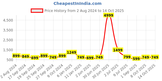 myntra.com DAEVISH Tie-dye Printed Crop Top with Skirt Co-Ord Set daevish Price History Graph from 2 Aug 2024 to 11 Oct 2025