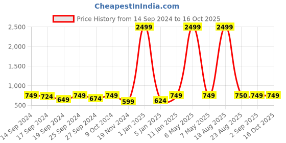 myntra.com DAEVISH Tie-Dye Printed Longline Open Front Shrug daevish Price History Graph from 14 Sep 2024 to 16 Oct 2025