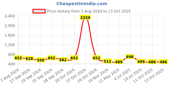 myntra.com DAEVISH Tie-Up Neck Puff Sleeves Fit & Flare Mini Dress daevish Price History Graph from 3 Aug 2024 to 13 Oct 2025