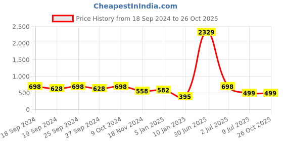 myntra.com DAEVISH Tiered Gathered Maxi Skirt daevish Price History Graph from 18 Sep 2024 to 25 Oct 2025