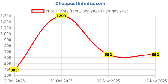 myntra.com DAEVISH Women Abstract Printed Longline Tie-Up Shrug daevish Price History Graph from 2 Sep 2025 to 19 Nov 2025