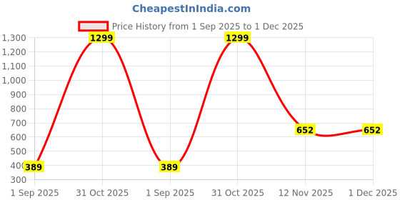 myntra.com DAEVISH Women Abstract Printed Longline Tie-Up Shrug daevish Price History Graph from 1 Sep 2025 to 30 Nov 2025