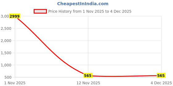 myntra.com DAEVISH Women Pink Yoke Design A-Line High Slit Kurta daevish Price History Graph from 1 Nov 2025 to 3 Dec 2025