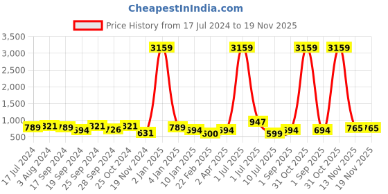 myntra.com DAEVISH Women Polka Dot Print Flared Sleeves Maxi Dress daevish Price History Graph from 17 Jul 2024 to 18 Nov 2025