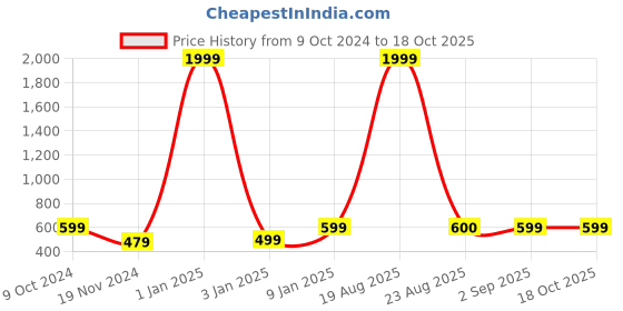 myntra.com DAEVISH Women Printed Front Tie-Up Longline Bohemian Tie-Up Shrug daevish Price History Graph from 9 Oct 2024 to 18 Oct 2025