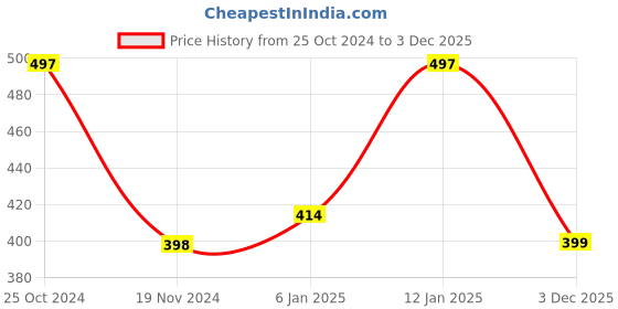 myntra.com DAEVISH Women Thread Work Kurta daevish Price History Graph from 25 Oct 2024 to 3 Dec 2025