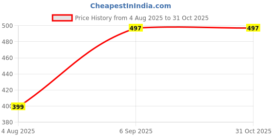 myntra.com DAEVISH Women Thread Work Kurta daevish Price History Graph from 4 Aug 2025 to 30 Oct 2025