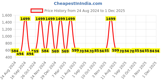 myntra.com DAFABFIT Men Applique Slim Fit T-shirt dafabfit Price History Graph from 24 Aug 2024 to 30 Nov 2025