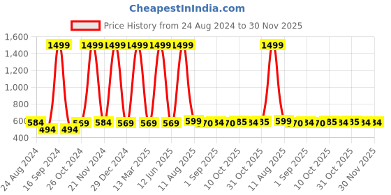 myntra.com DAFABFIT Men Applique Slim Fit T-shirt dafabfit Price History Graph from 24 Aug 2024 to 30 Nov 2025
