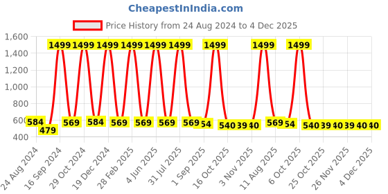 myntra.com DAFABFIT Men Colourblocked Applique T-shirt dafabfit Price History Graph from 24 Aug 2024 to 4 Dec 2025