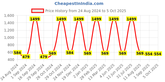 myntra.com DAFABFIT Men Colourblocked Applique T-shirt dafabfit Price History Graph from 24 Aug 2024 to 4 Oct 2025