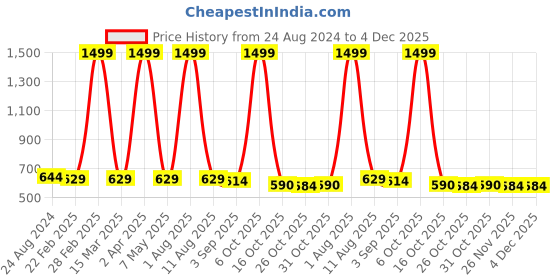 myntra.com DAFABFIT Men Floral Applique T-shirt dafabfit Price History Graph from 24 Aug 2024 to 4 Dec 2025