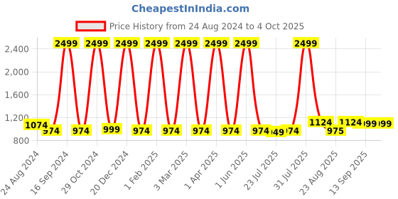 myntra.com DAFABFIT  Men Mid Rise Joggers dafabfit Price History Graph from 24 Aug 2024 to 4 Oct 2025