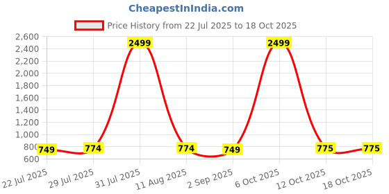 myntra.com DAFABFIT Men Mid-Rise Track Pants dafabfit Price History Graph from 22 Jul 2025 to 18 Oct 2025