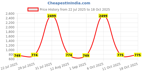 myntra.com DAFABFIT Men Mid-Rise Track Pants dafabfit Price History Graph from 22 Jul 2025 to 18 Oct 2025