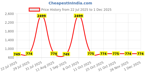 myntra.com DAFABFIT Men Mid-Rise Track Pants dafabfit Price History Graph from 22 Jul 2025 to 30 Nov 2025