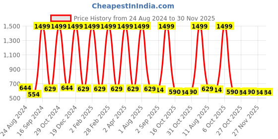 myntra.com DAFABFIT Men Pockets T-shirt dafabfit Price History Graph from 24 Aug 2024 to 30 Nov 2025
