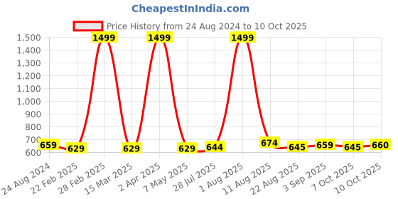myntra.com DAFABFIT Men Printed Applique T-shirt dafabfit Price History Graph from 24 Aug 2024 to 10 Oct 2025