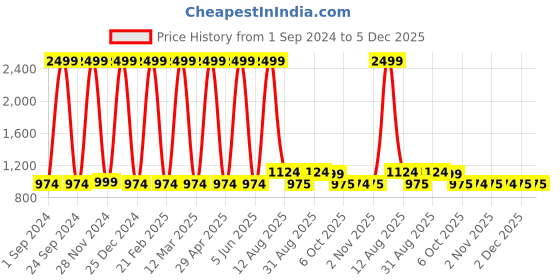 myntra.com DAFABFIT Men Printed Everfresh Applique T-shirt dafabfit Price History Graph from 1 Sep 2024 to 5 Dec 2025