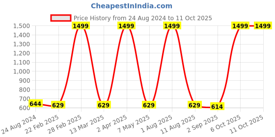 myntra.com DAFABFIT Men Raw Edge T-shirt dafabfit Price History Graph from 24 Aug 2024 to 10 Oct 2025