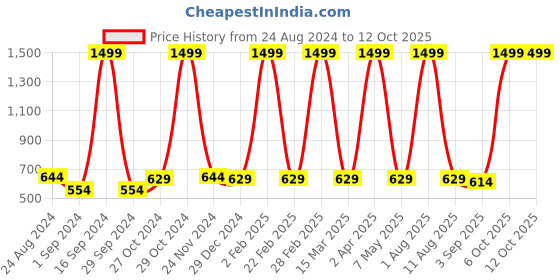 myntra.com DAFABFIT Men Raw Edge T-shirt dafabfit Price History Graph from 24 Aug 2024 to 12 Oct 2025