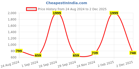 myntra.com DAFABFIT Men Raw Edge T-shirt dafabfit Price History Graph from 24 Aug 2024 to 2 Dec 2025