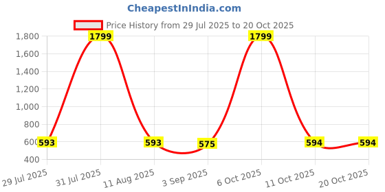myntra.com DAFABFIT Men Regular Fit Mid-Rise Shorts dafabfit Price History Graph from 29 Jul 2025 to 18 Oct 2025