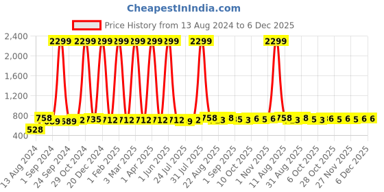 myntra.com DAFABFIT Men Slim Fit Track Pants dafabfit Price History Graph from 13 Aug 2024 to 5 Dec 2025