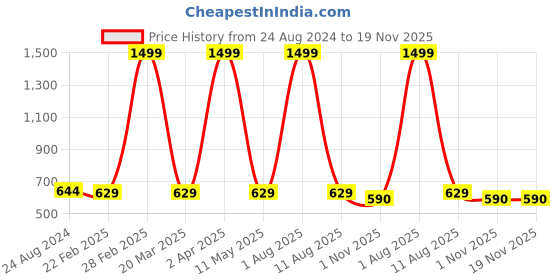 myntra.com DAFABFIT Men T-shirt dafabfit Price History Graph from 24 Aug 2024 to 19 Nov 2025