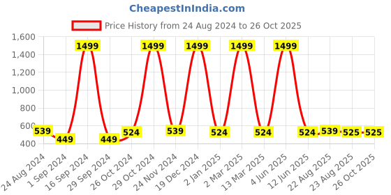 myntra.com DAFABFIT Men T-shirt dafabfit Price History Graph from 24 Aug 2024 to 25 Oct 2025