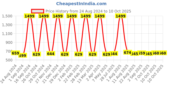myntra.com DAFABFIT Men Typography Printed Applique T-shirt dafabfit Price History Graph from 24 Aug 2024 to 10 Oct 2025