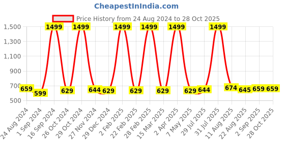 myntra.com DAFABFIT Men Typography Printed Applique T-shirt dafabfit Price History Graph from 24 Aug 2024 to 27 Oct 2025