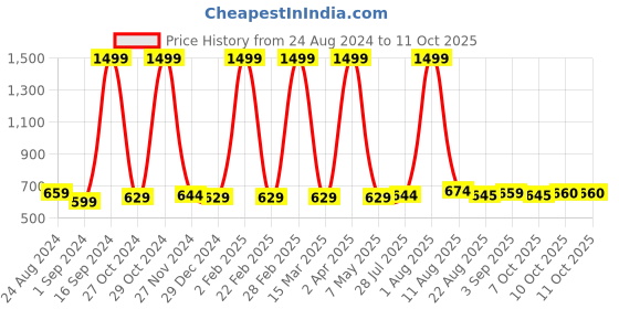 myntra.com DAFABFIT Men Typography Printed Applique T-shirt dafabfit Price History Graph from 24 Aug 2024 to 10 Oct 2025