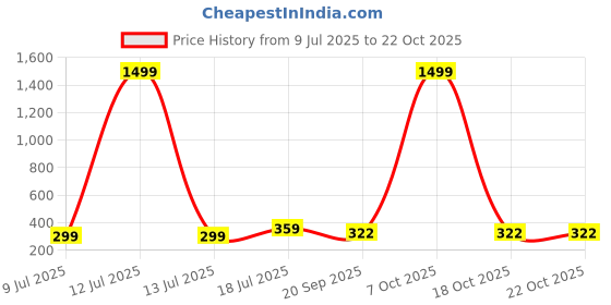 myntra.com Dagcros Black Kids Cotton Printed Slim Fit T-shirt dagcros Price History Graph from 9 Jul 2025 to 21 Oct 2025