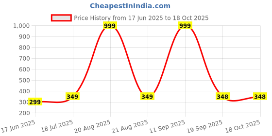 myntra.com Dagcros Boys Beige Tshirts dagcros Price History Graph from 17 Jun 2025 to 18 Oct 2025