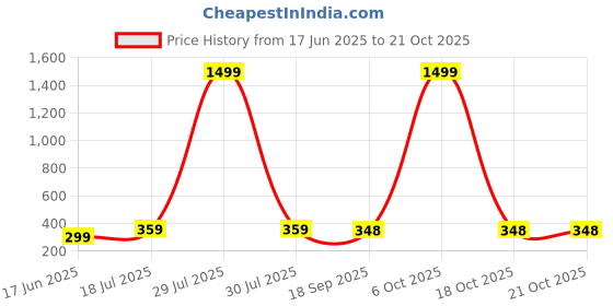 myntra.com Dagcros Boys Black Tshirts dagcros Price History Graph from 17 Jun 2025 to 20 Oct 2025