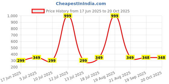 myntra.com Dagcros Boys Black Tshirts dagcros Price History Graph from 17 Jun 2025 to 20 Oct 2025
