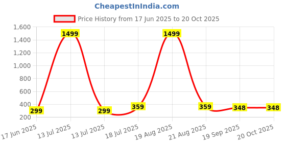 myntra.com Dagcros Boys Black Tshirts dagcros Price History Graph from 17 Jun 2025 to 20 Oct 2025