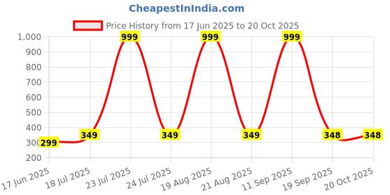 myntra.com Dagcros Boys Black Tshirts dagcros Price History Graph from 17 Jun 2025 to 20 Oct 2025