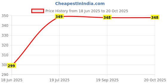 myntra.com Dagcros Boys Black Tshirts dagcros Price History Graph from 18 Jun 2025 to 20 Oct 2025