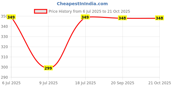 myntra.com Dagcros Boys Black Tshirts dagcros Price History Graph from 6 Jul 2025 to 21 Oct 2025