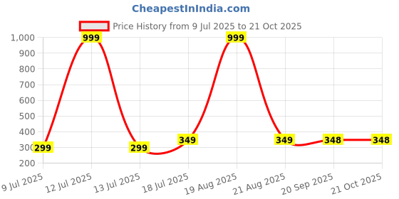myntra.com Dagcros Boys Black Tshirts dagcros Price History Graph from 9 Jul 2025 to 20 Oct 2025