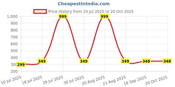 myntra.com Dagcros Boys Black Tshirts dagcros Price History Graph from 10 Jul 2025 to 20 Oct 2025