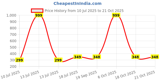 myntra.com Dagcros Boys Black Tshirts dagcros Price History Graph from 10 Jul 2025 to 21 Oct 2025