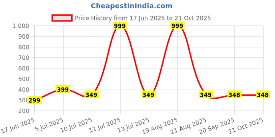 myntra.com Dagcros Boys Blue Tshirts dagcros Price History Graph from 17 Jun 2025 to 20 Oct 2025