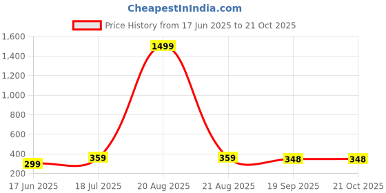 myntra.com Dagcros Boys Brown Tshirts dagcros Price History Graph from 17 Jun 2025 to 21 Oct 2025