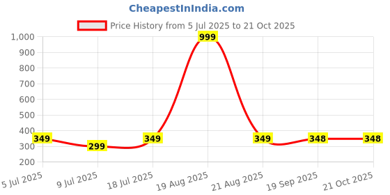 myntra.com Dagcros Boys Brown Tshirts dagcros Price History Graph from 5 Jul 2025 to 21 Oct 2025