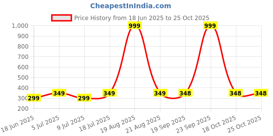 myntra.com Dagcros Boys Floral Printed Slim Fit T-shirt dagcros Price History Graph from 18 Jun 2025 to 25 Oct 2025